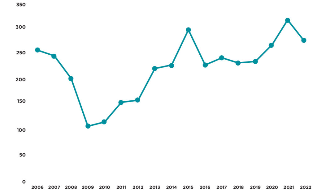 CRE Line Graph