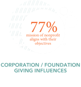 giving corporations