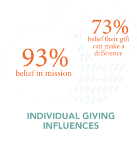 giving individual