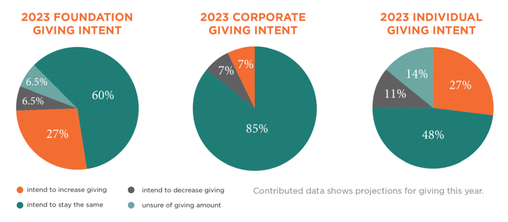 Nonprofit giving intent