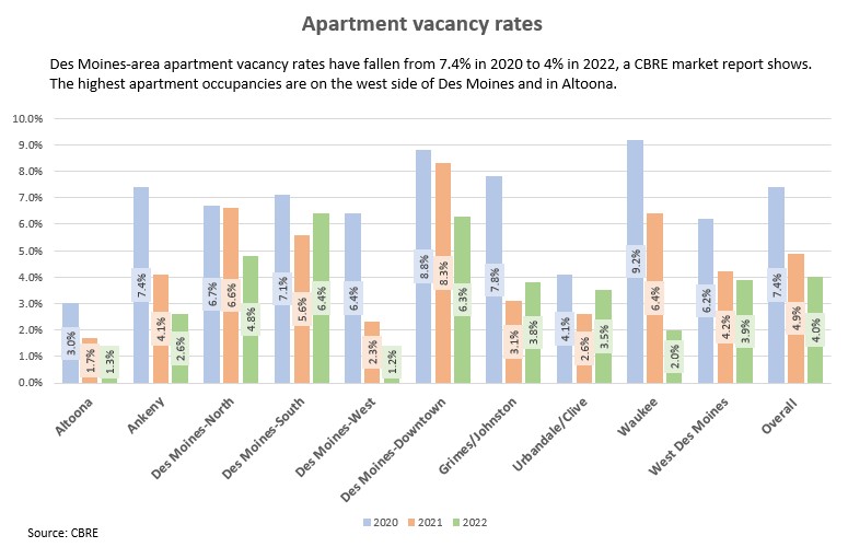 apartment vacancy rates USE THIS