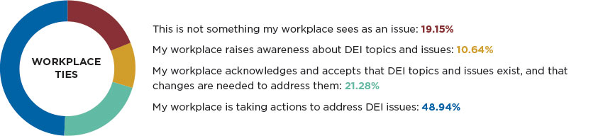 DEI workplace ties