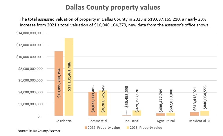 2023 Dallas County property assessments