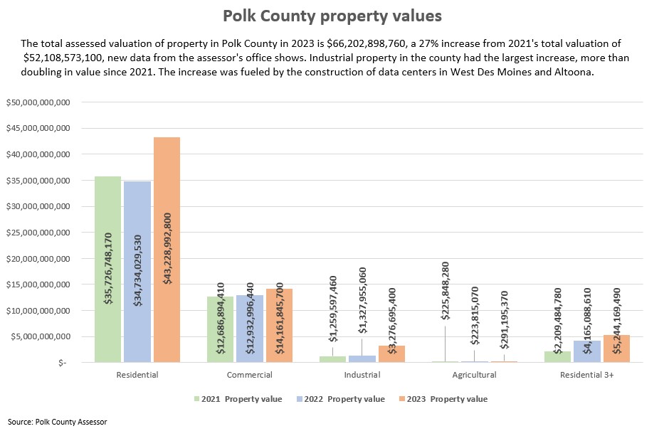 2023 Polk County assessments