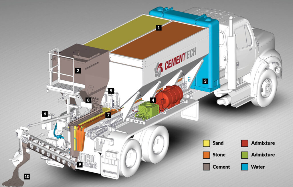 CemenTech How It Works